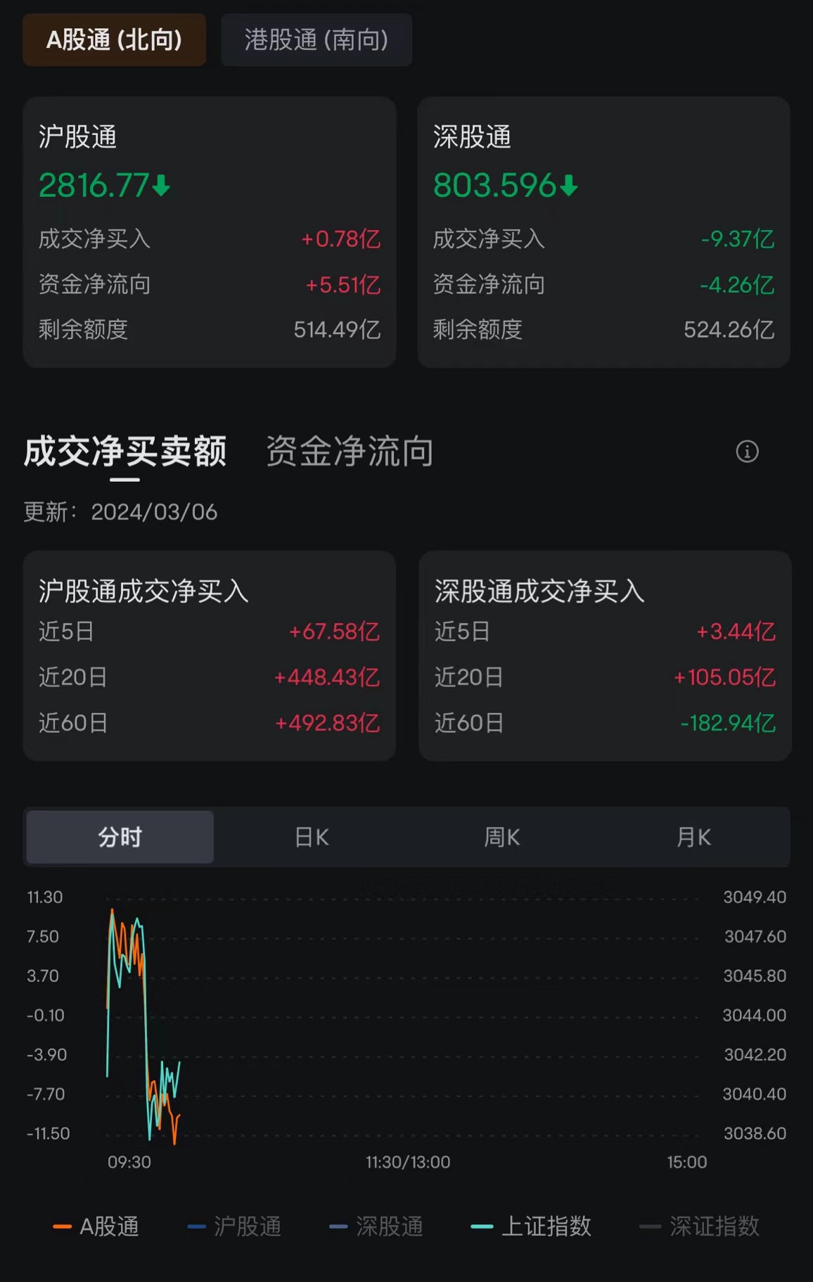 A股指数短线下跌京海策略，创业板指跌幅扩大至1%近3000股下跌，汽车半导体跌幅居前；北向资金净卖出近8.6亿