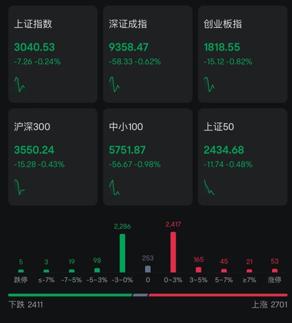 京海策略 A股指数短线下跌，创业板指跌幅扩大至1%近3000股下跌，汽车半导体跌幅居前；北向资金净卖出近8.6亿