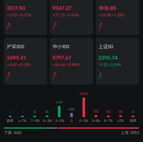 美港通配资 A股走强，创业板指涨逾1%！微盘指数涨超2%，北证50涨超2%，近4300股上涨，算力概念活跃，中科曙光2连板