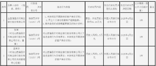 升富策略 山西蒲县农村商业银行被罚56.26万元：未按规定开展持续的客户身份识别等