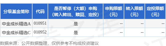 上阳网配资 公告速递：中金成长精选基金基金暂停申购、转换转入、定期定额投资