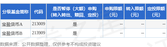 广瑞网 公告速递：宝盈货币基金调整大额申购、转换转入、定期定额投资业务限制金额