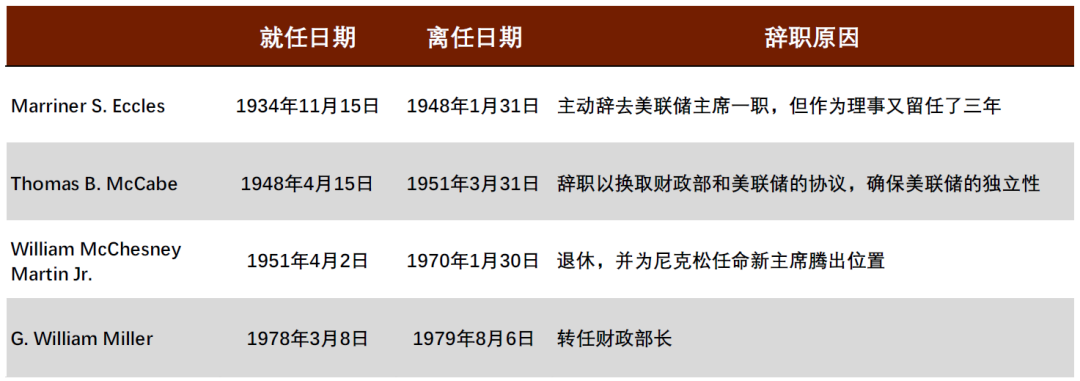资料来源：Federal Reserve History，中金公司研究部