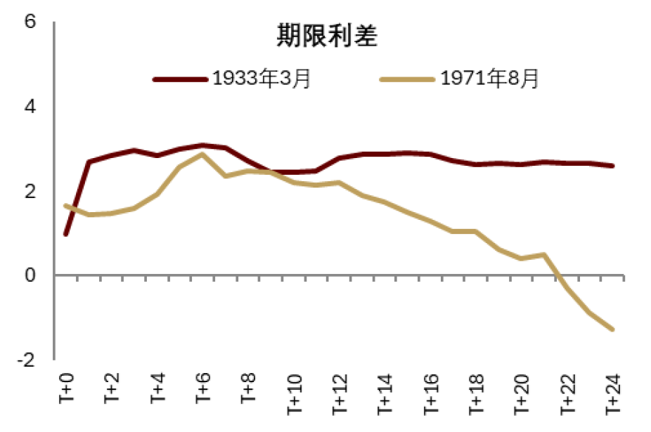 注：T+0为美联储独立性受挑战事件时刻，单位为月度